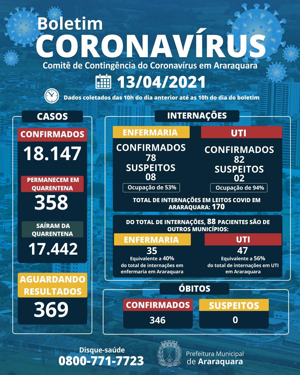 Araraquara registra mais 1 morte e uma taxa de ocupação de 53% de leitos de enfermaria e 94% de UTI