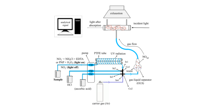 Pesquisador do CDMF publica estudo sobre novo método para especiação de compostos nitrogenados em amostras ambientais