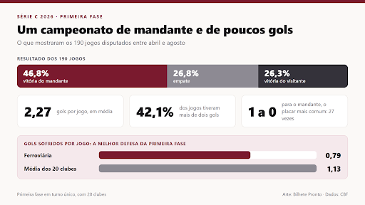 Os 190 jogos da primeira fase da Série C de 2026. Arte Bilhete Pronto, com dados da CBF.