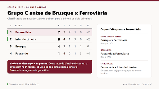 Grupo C antes de Brusque x Ferroviária sobem para a Série B os dois primeiros. Arte Bilhete Pronto, com dados da CBF.