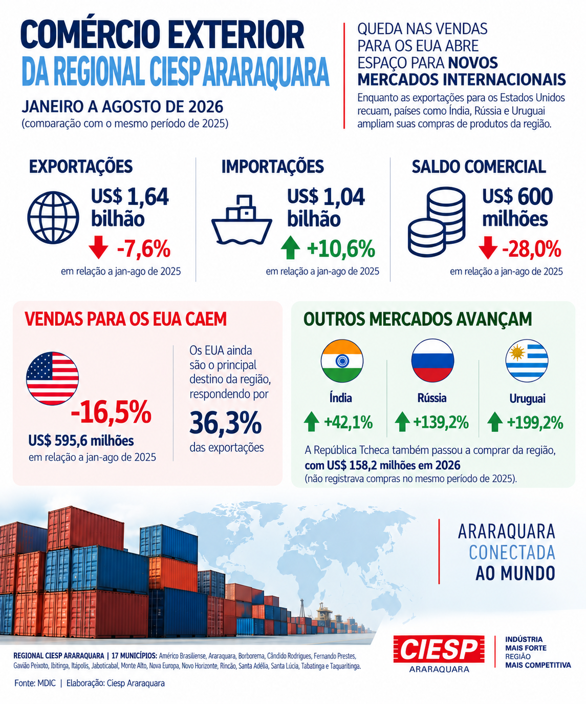 . O cenário mostra um comércio exterior regional em transformação